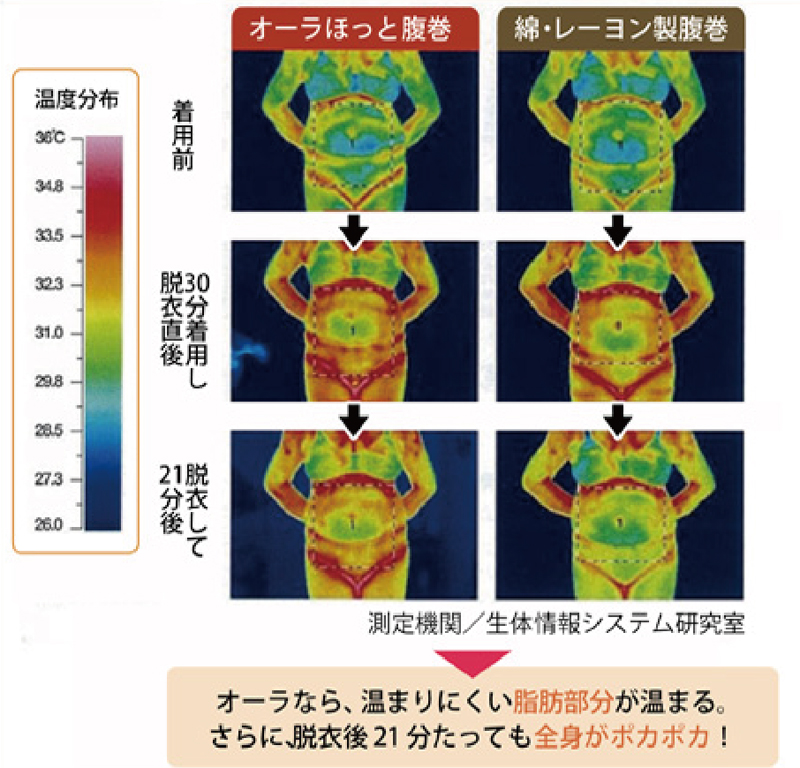 オーラなら、温まりにくい脂肪部分が温まる。