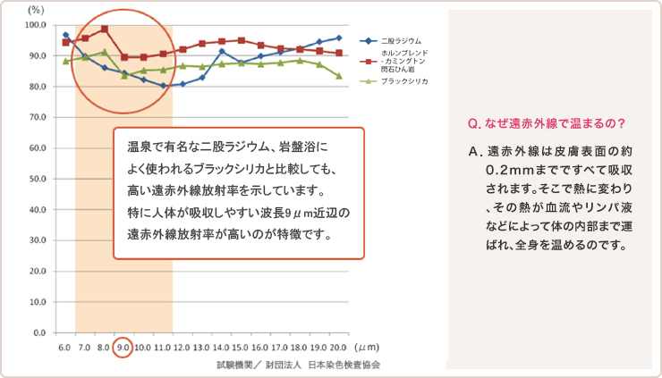 二股ラジウム、ブラックシリカと比較しても、高い遠赤外線放射率を示しています