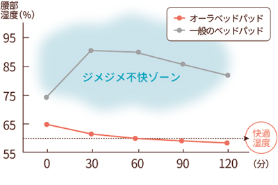 ぐぅぐぅパッド(■快適湿度を保つ)