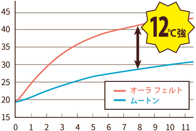 じんわりめぐりスカート(■優れた蓄熱性)