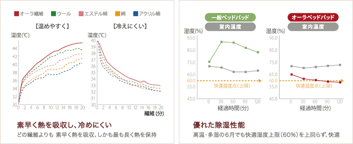 素早く熱を吸収し、冷めにくい、優れた除湿性能