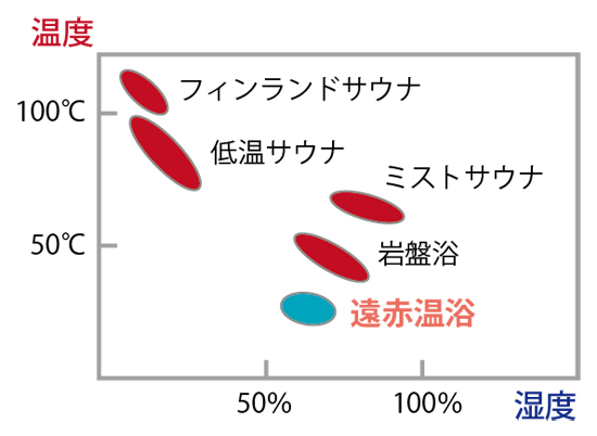 こだわりは低温。フレクセル社製カーボンヒーターを使用し、体温も利用しながら体の芯までじっくり温めます。