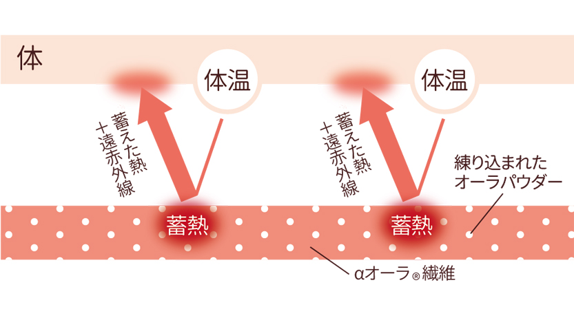 あたたまる仕組み