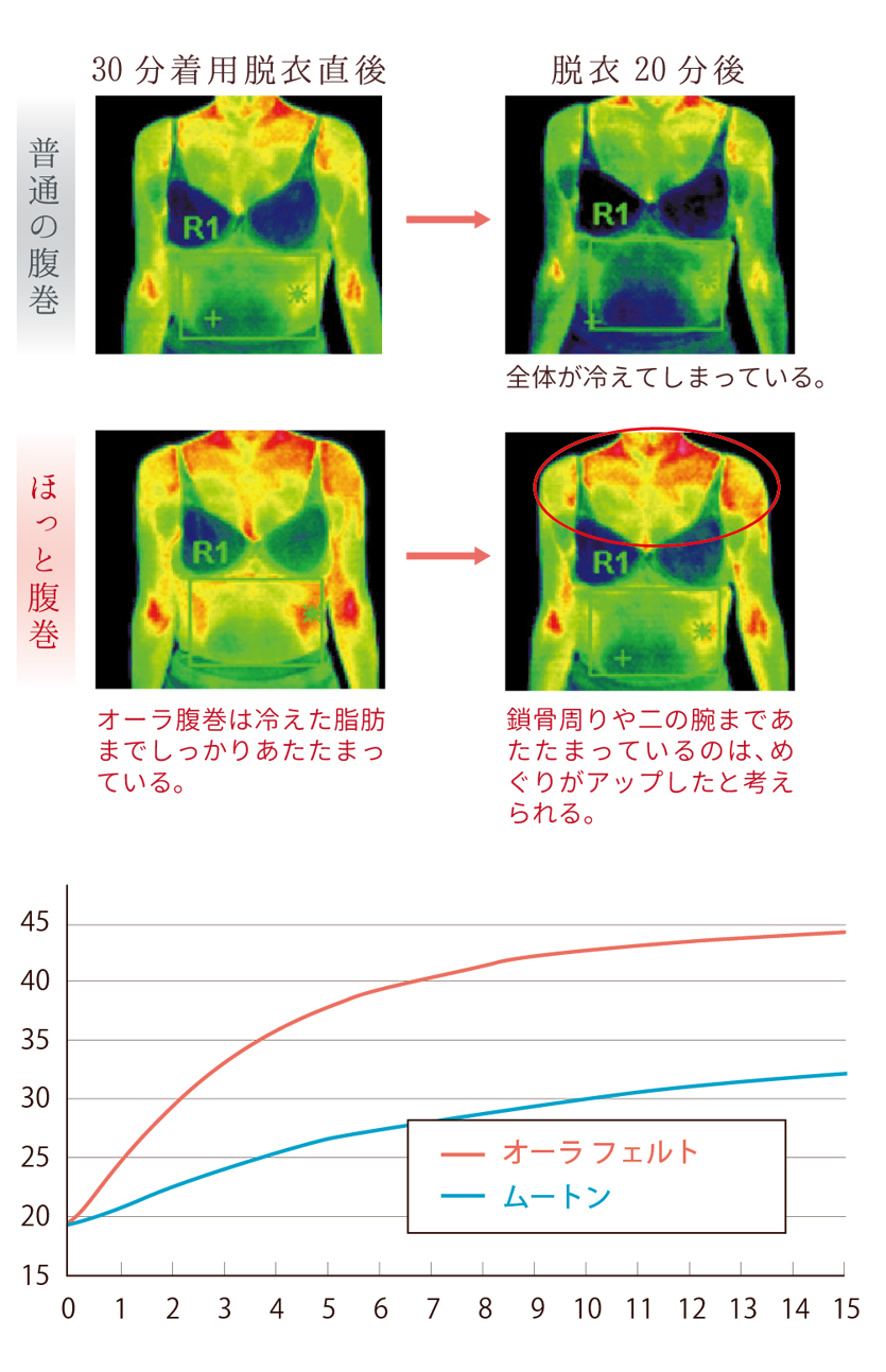 抜群の蓄熱効果