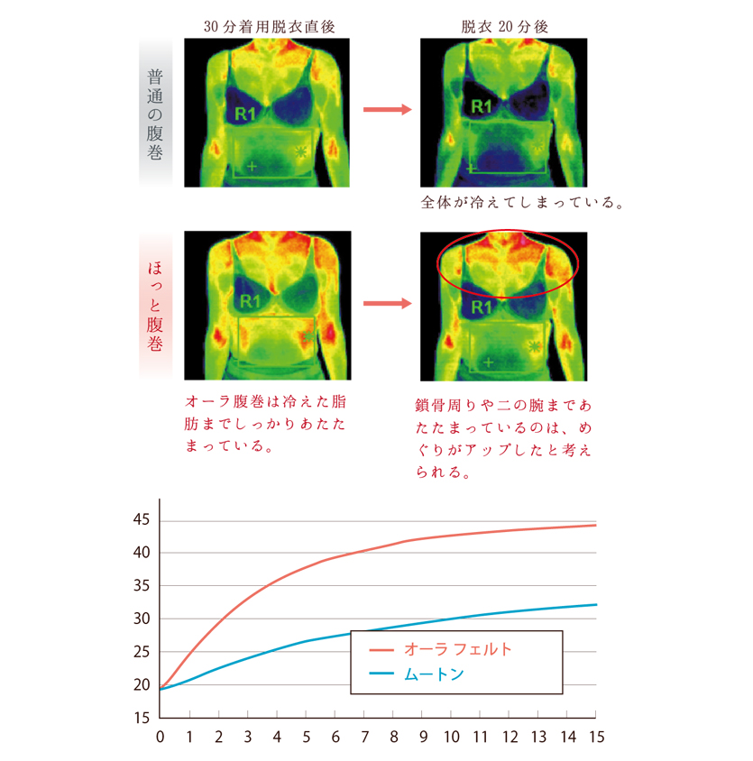 抜群の蓄熱効果