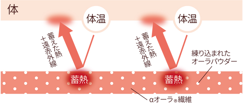 αオーラ繊維の「熱源は体温」