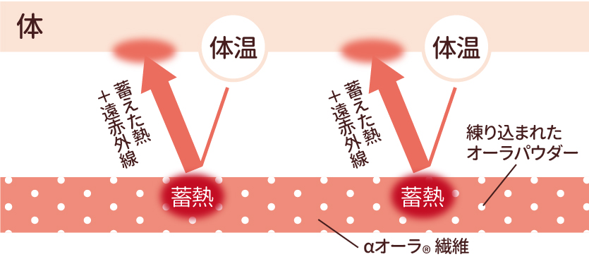 オーラおまもり® 腹巻付ぬくもりパンツ - あたたまる仕組み