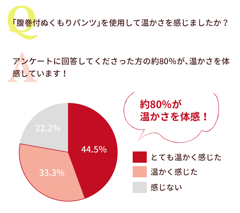 約80％が温かさを体感！