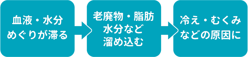 めぐりが滞ると冷え・むくみの原因に