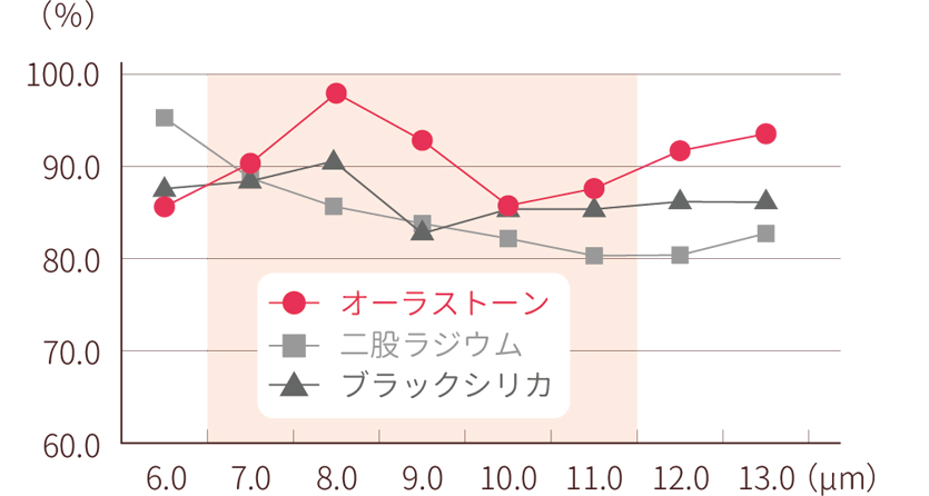 遠赤外線放射率