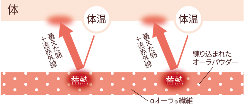 「熱源は体温」あたたまる仕組み